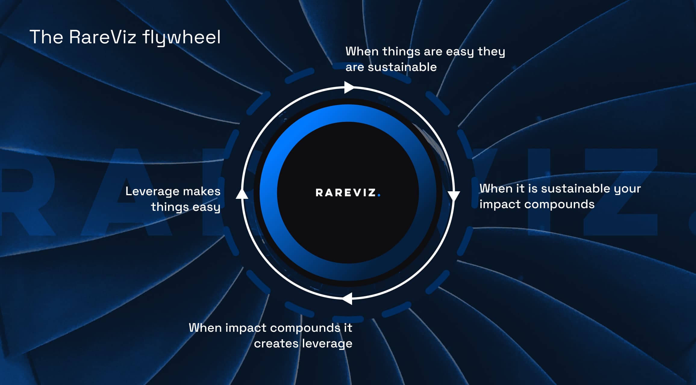 The RareViz flywheel of easy productivity is inspired by the work of Jim Collins.